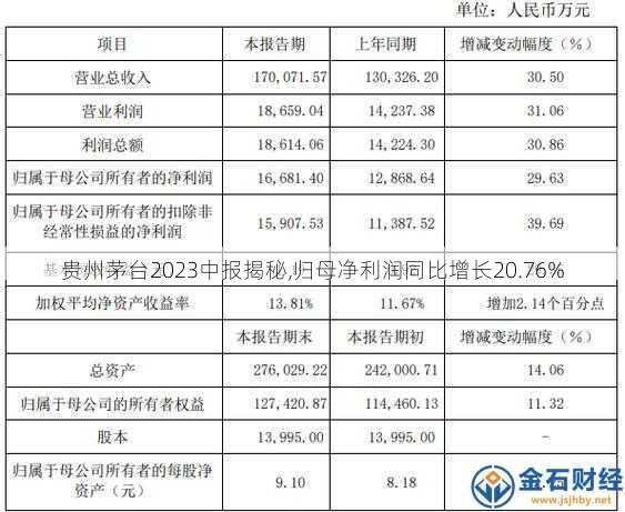 贵州茅台2023中报揭秘,归母净利润同比增长20.76%
