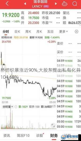 魏桥纺织暴涨近90%,大股东提出私有化并溢价104.68%
