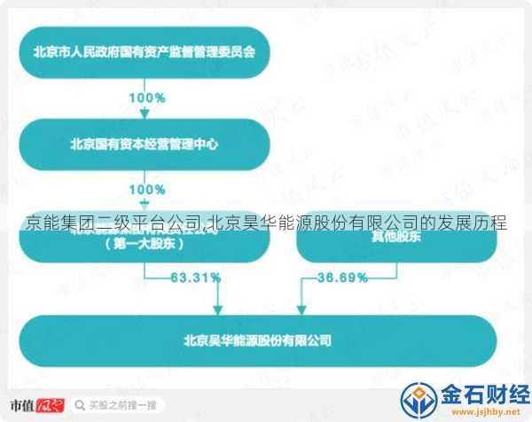 京能集团二级平台公司,北京昊华能源股份有限公司的发展历程
