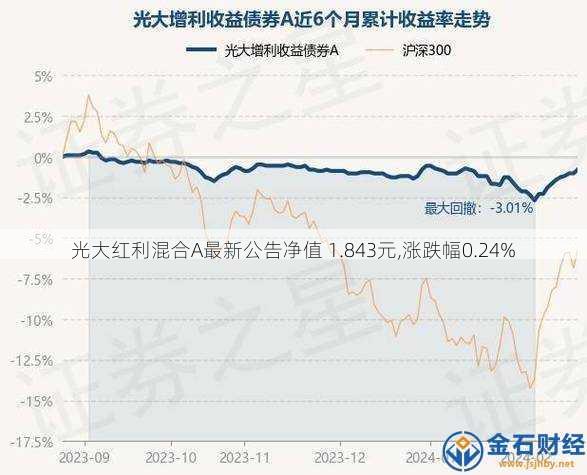 光大红利混合A最新公告净值 1.843元,涨跌幅0.24%