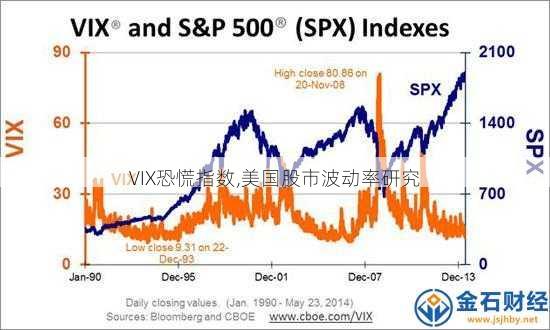 VIX恐慌指数,美国股市波动率研究