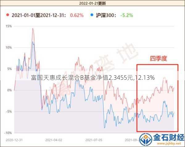 富国天惠成长混合B基金净值2.3455元,12.13%
