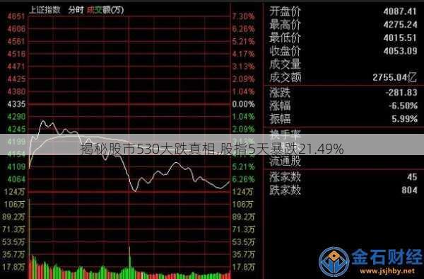 揭秘股市530大跌真相,股指5天暴跌21.49%