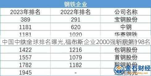 中国中铁全球排名曝光,福布斯企业2000强斩获第198名