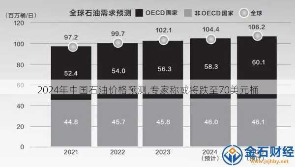 2024年中国石油价格预测,专家称或将跌至70美元桶