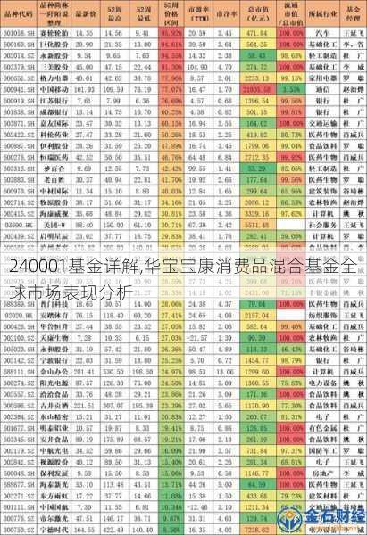 240001基金详解,华宝宝康消费品混合基金全球市场表现分析