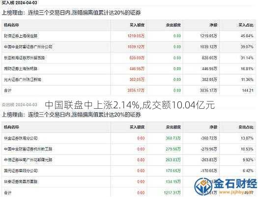 中国联盘中上涨2.14%,成交额10.04亿元