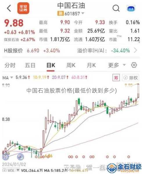 中国石油股票价格(最低价跌到多少)